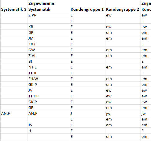 Auswertungen und Statistiken